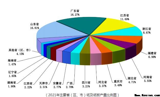 2021年全国纸及纸板生产量12105万吨，较上年增长7.50％