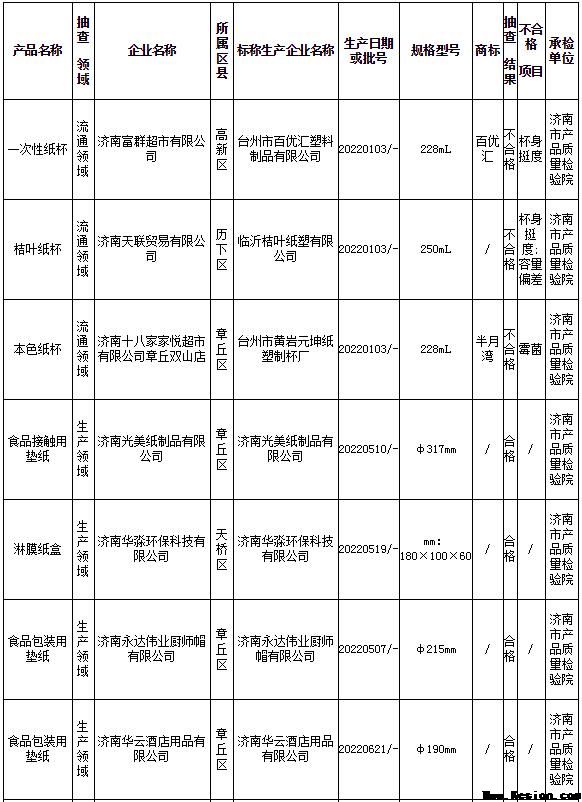 济南市：2022年食品用纸包装容器产品质量市级监督抽查结果