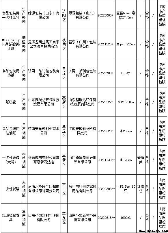 济南市：2022年食品用纸包装容器产品质量市级监督抽查结果