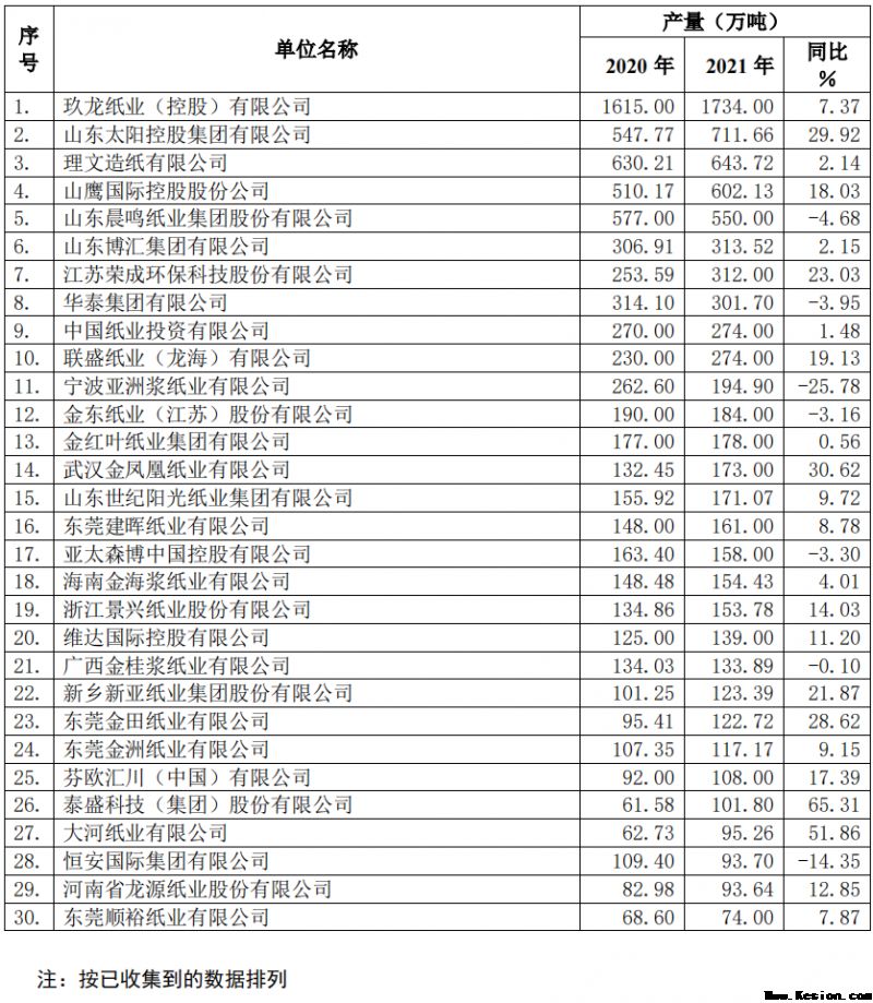 2021年全国纸及纸板生产量12105万吨，较上年增长7.50％
