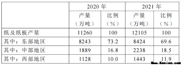 2021年全国纸及纸板生产量12105万吨，较上年增长7.50％