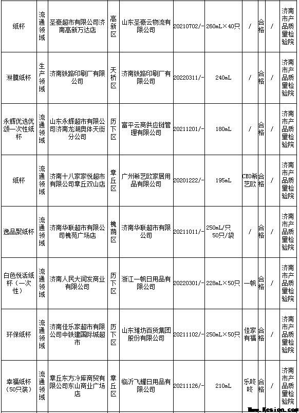 济南市：2022年食品用纸包装容器产品质量市级监督抽查结果
