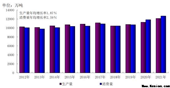 2021年全国纸及纸板生产量12105万吨，较上年增长7.50％