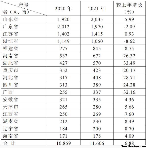 2021年全国纸及纸板生产量12105万吨，较上年增长7.50％