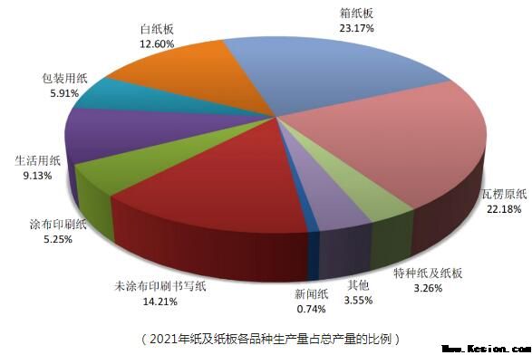 2021年全国纸及纸板生产量12105万吨，较上年增长7.50％