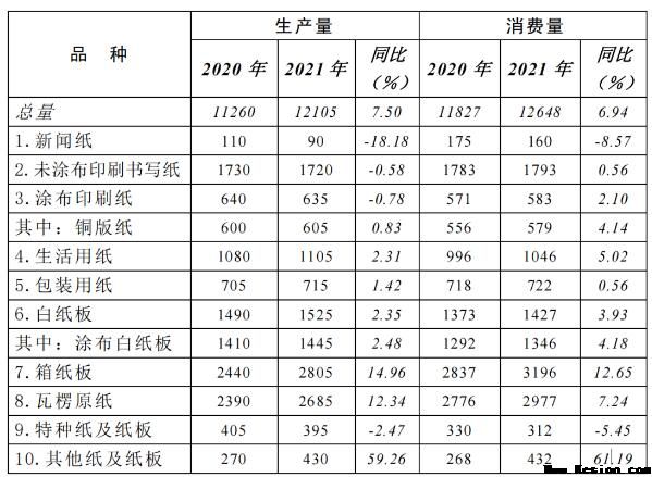 2021年全国纸及纸板生产量12105万吨，较上年增长7.50％